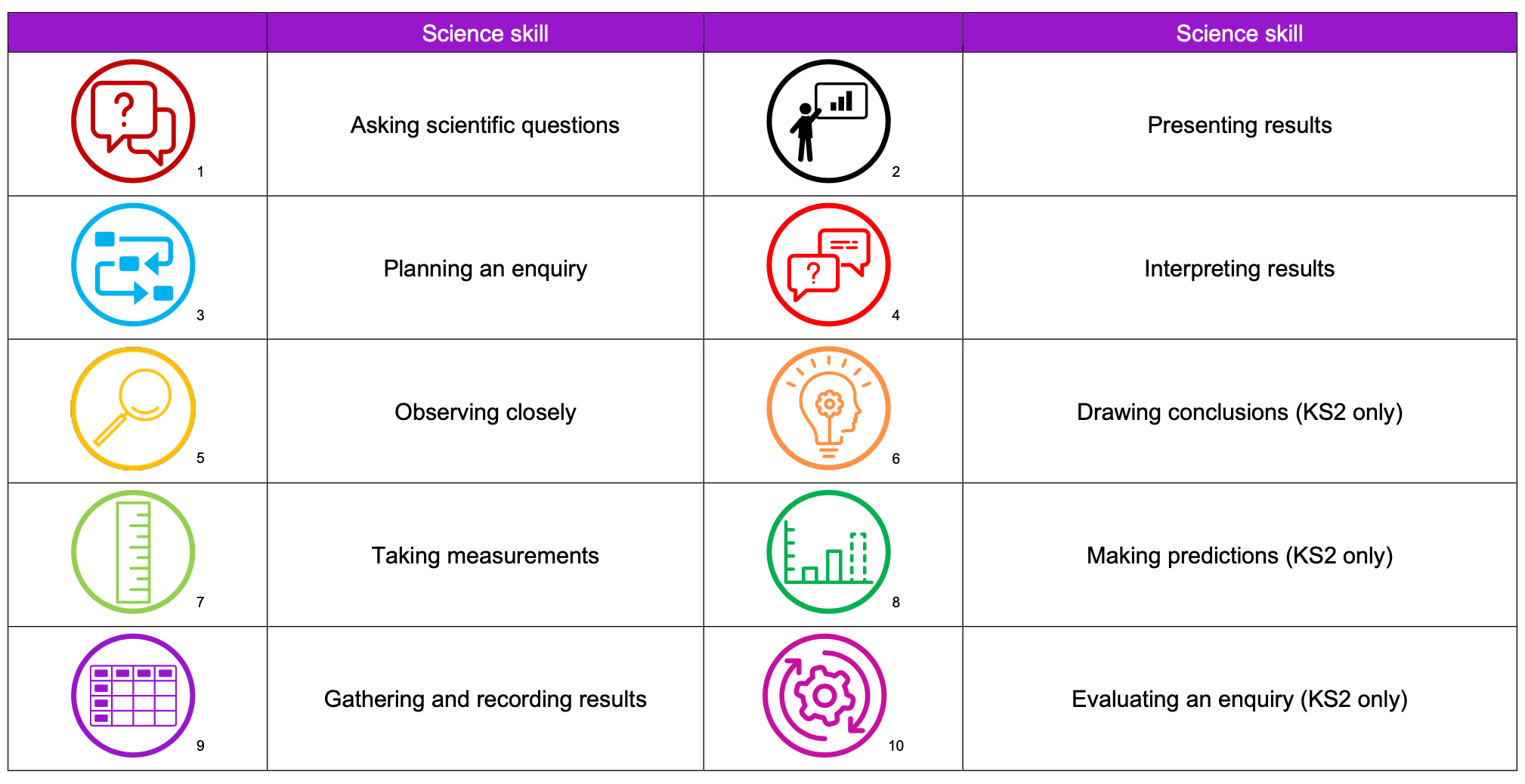 Logos to illustrate the scientific skills learned during a scientific enquiry